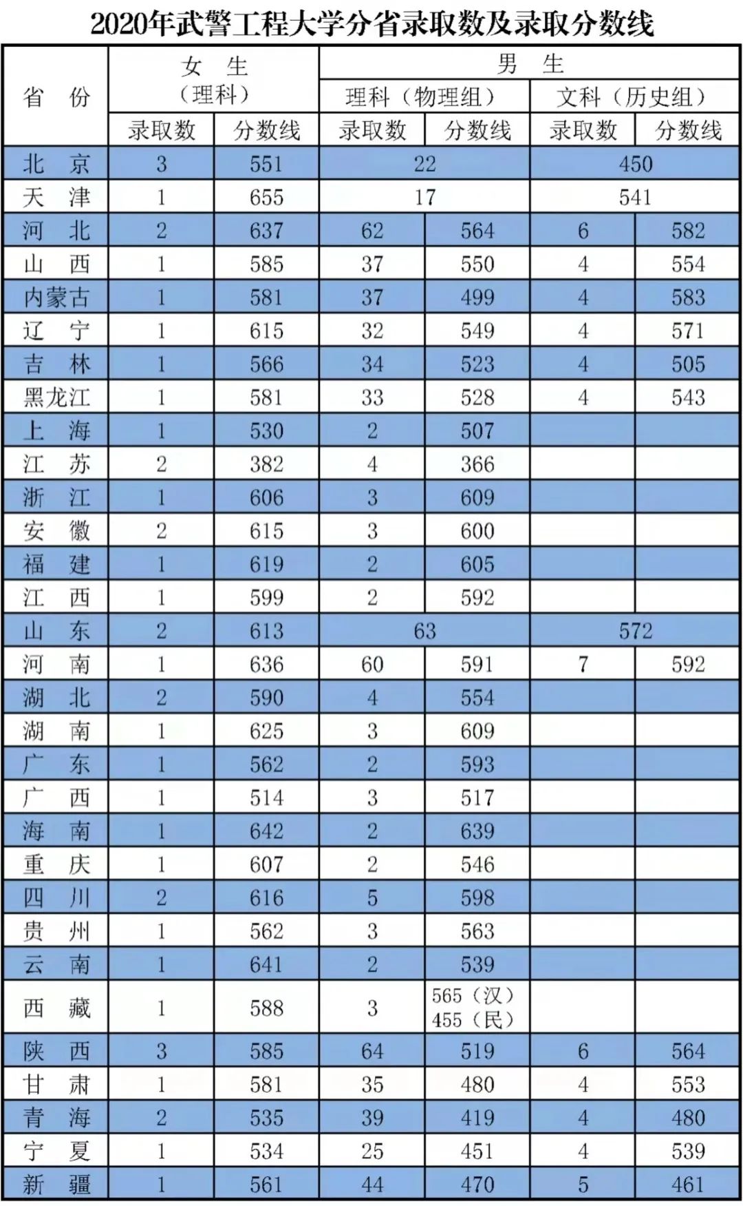 国防科技大学近三年录取分数线按信息收录顺序排名